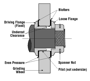 Mounted wheel cros section