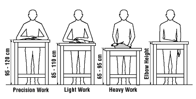 Different tasks require different work surface heights