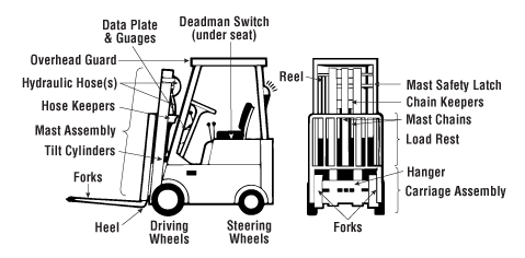 Forklift Truck