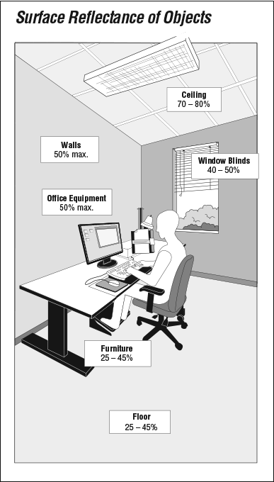 Surface reflectance of objects