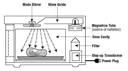 Microwave oven