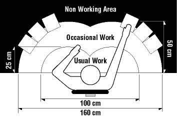 Organize your work so that the usual operations are done within easy reach