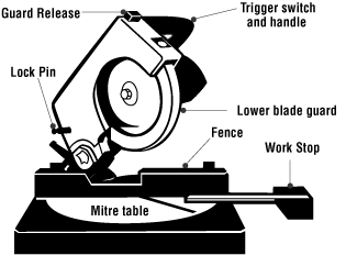 Mitre saw