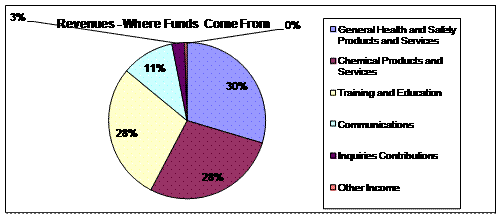 Financial Highlights Chart: Revenues - Where Funds Come From