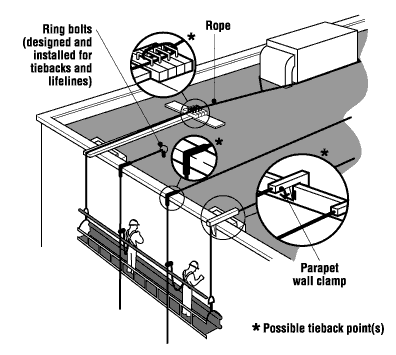 Securing Suspended Platforms