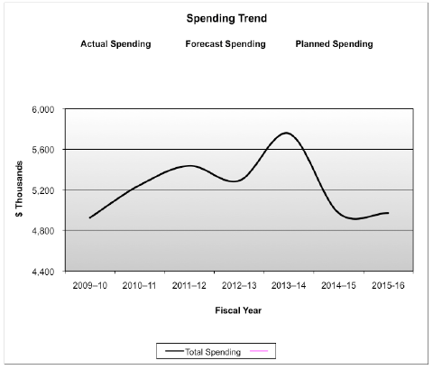 Expenditure Profile - Spending Trend Graph