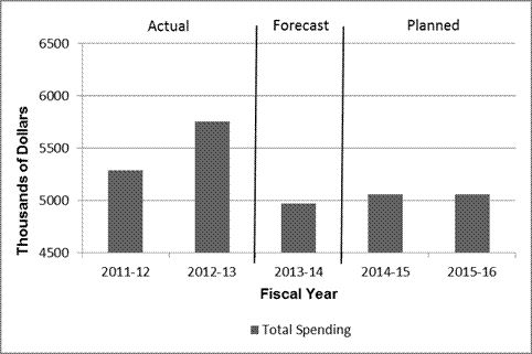 Expenditure Profile - Spending Trend Graph