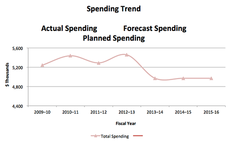 Departmental Spending Trend