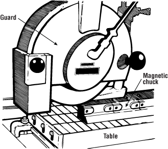 Ensure that the wheel guard covers at least one half of the grinding wheel