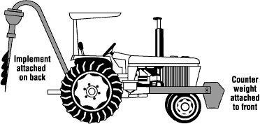 Use counterweights to increase tractor stability