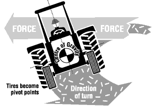 Instability can tip a tractor sideways. The outside wheels become pivot points.