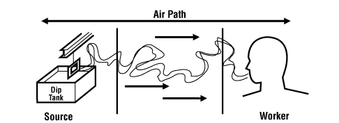 Controls are place at the source, along the path, and at the worker