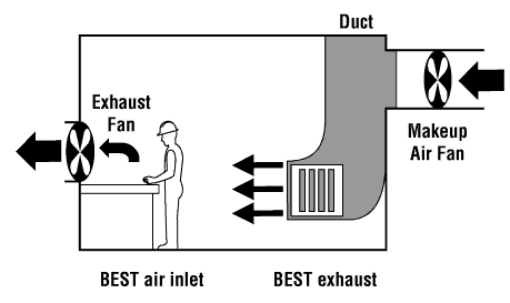 Examples of recommended dilution ventilation