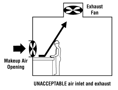 Example of not recommended dilution ventilation