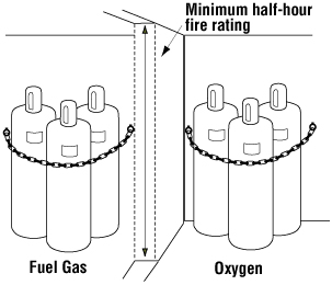 Safe storage of compressed gas cylinders