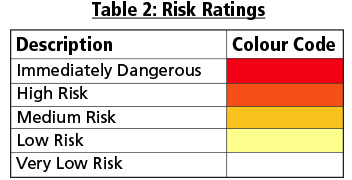 Risk Ratings