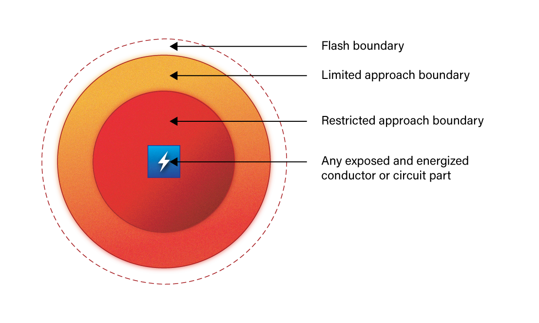 Boundaries of Arc Flash