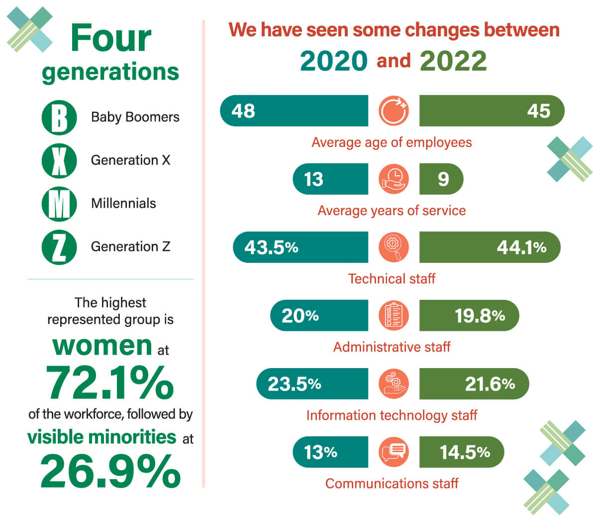 CCOHS is changing infographic