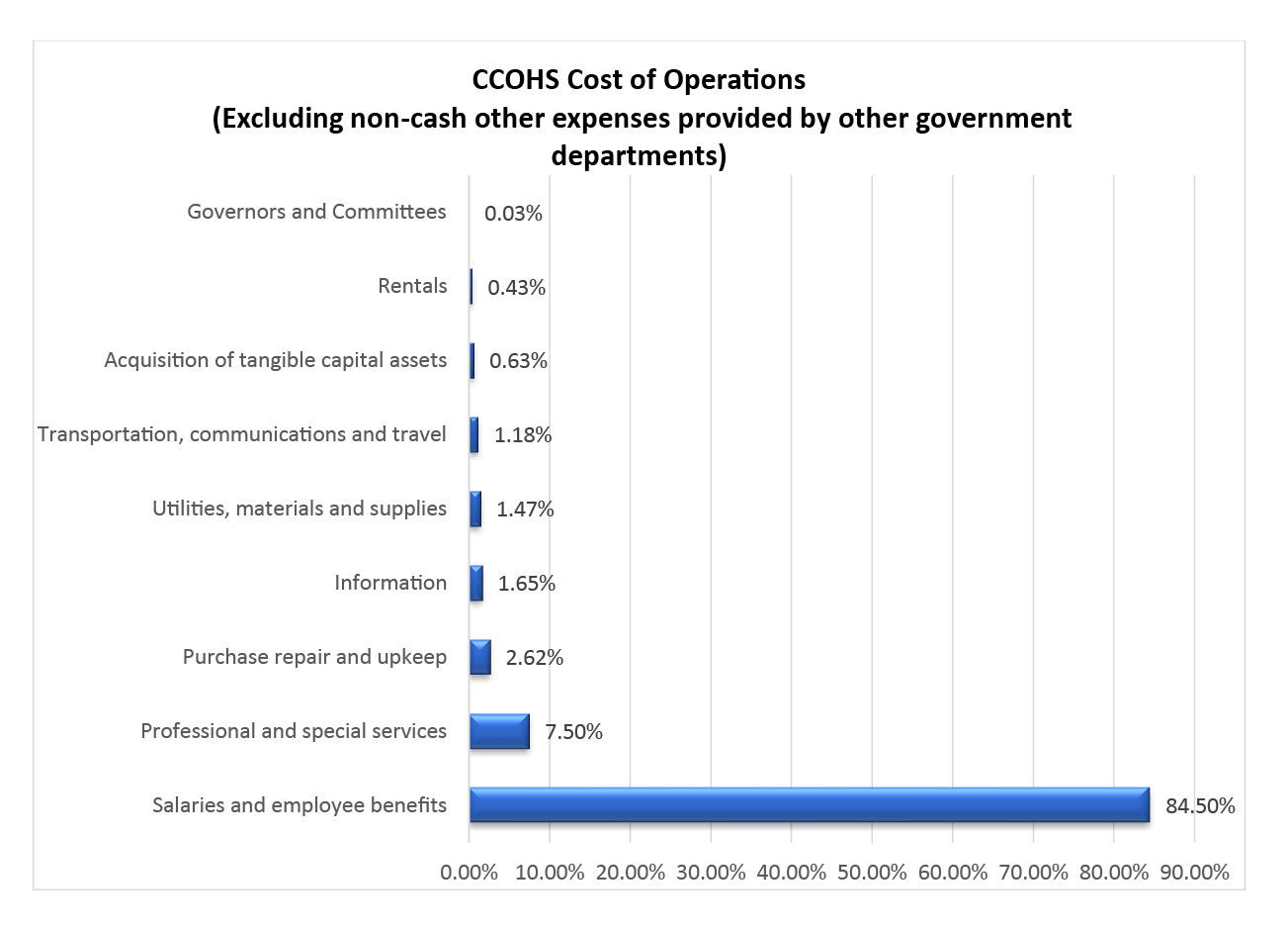 Graph for CCOHS Cost of Operations
				  (Excluding non-cash other expenses provided by other government departments)