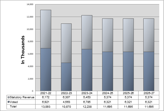 Figure 1: Departmental spending 2021–22 to
										2026–27