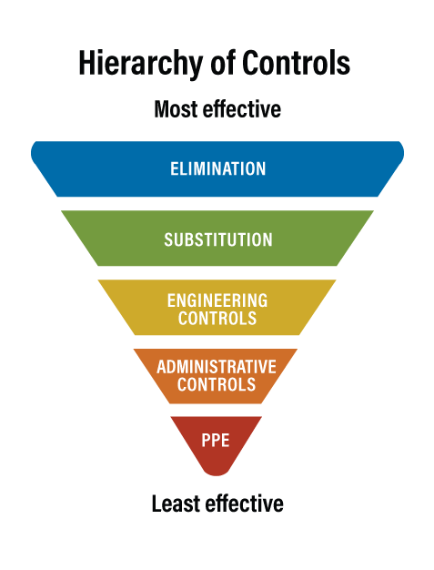 Hierarchy of Controls