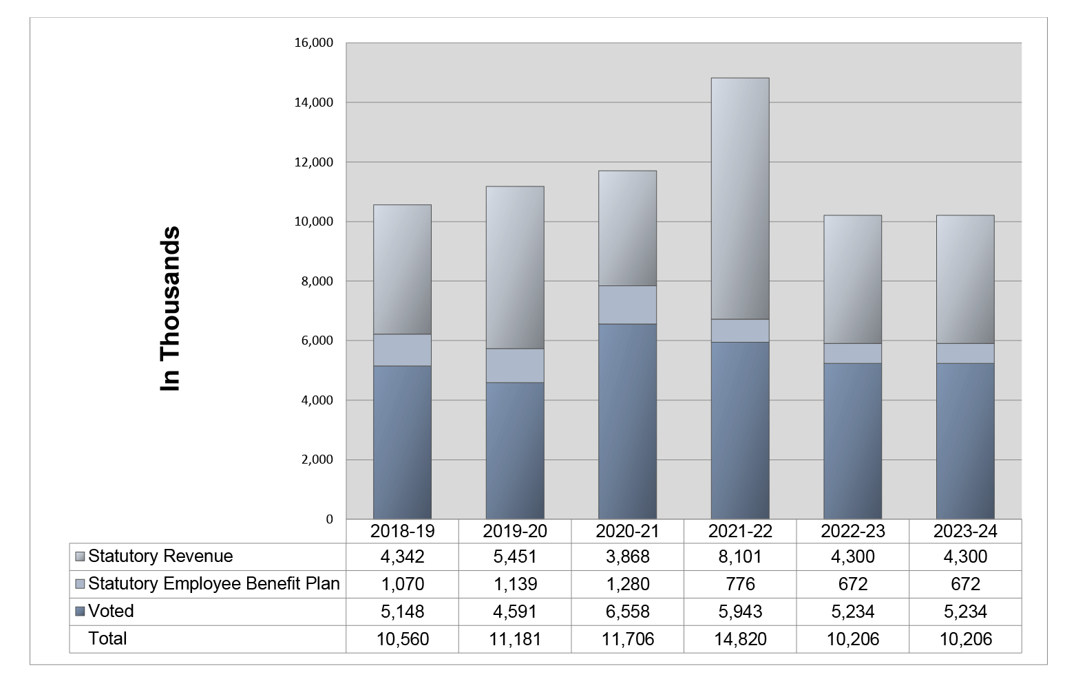 Expenditure Profile - Spending Trend Graph