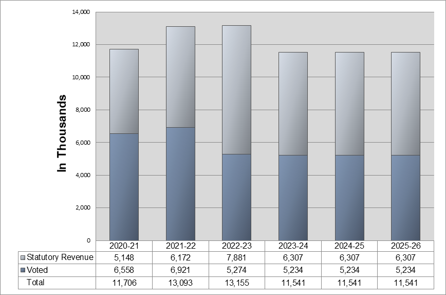 Expenditure Profile - Spending Trend Graph